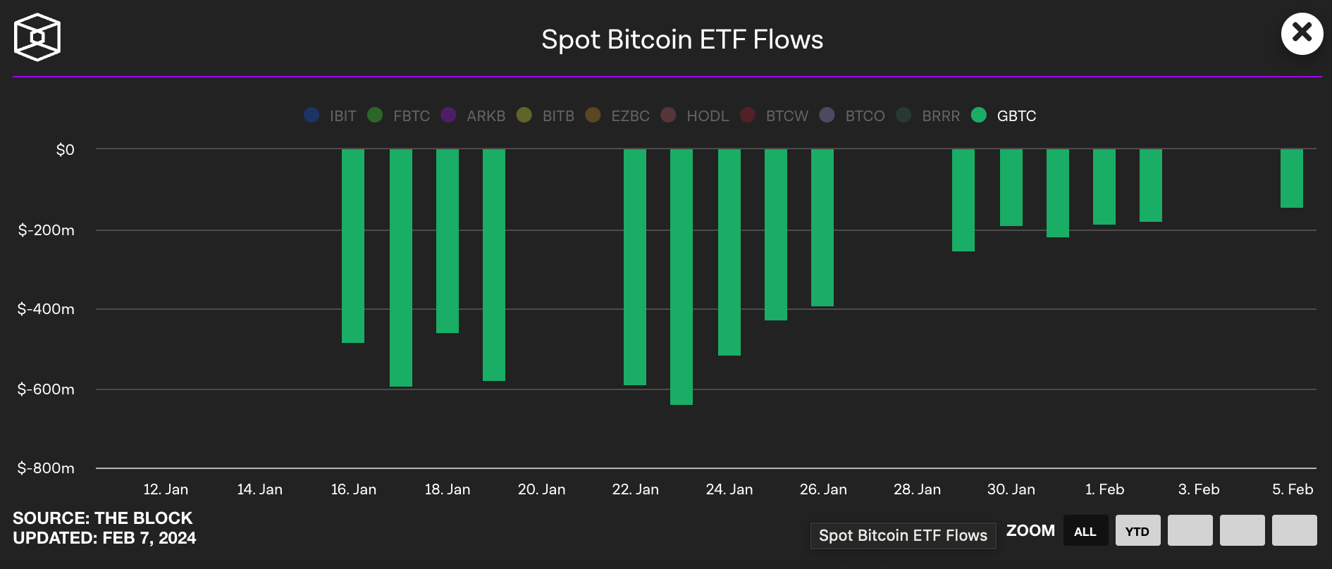 Jumlah dagangan ETF BlackRock Bitcoin Spot melebihi Skala Kelabu dua kali! Tekanan jualan GBTC telah menurun sebanyak 50%