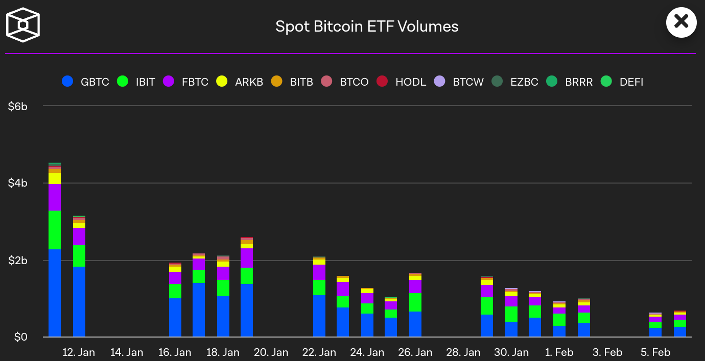 Jumlah dagangan ETF BlackRock Bitcoin Spot melebihi Skala Kelabu dua kali! Tekanan jualan GBTC telah menurun sebanyak 50%