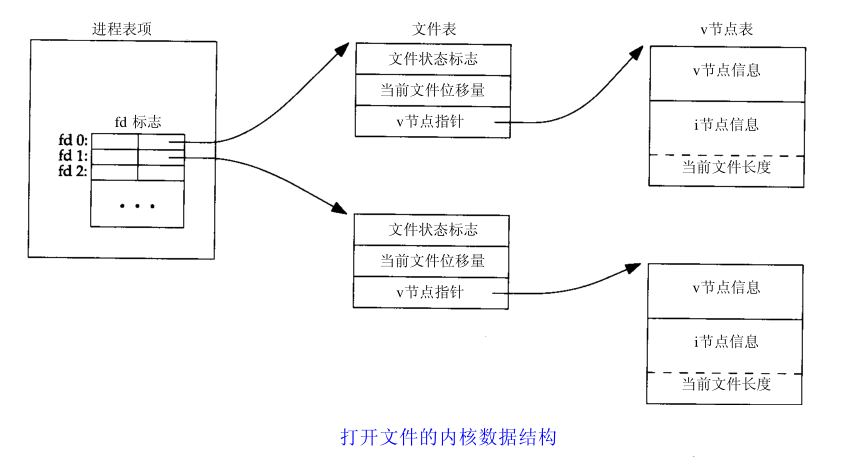 Linux 파일 I/O: 원칙 및 방법