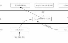 深入探讨Linux驱动技术(四) _异步通知技术的实现原理和相关技术