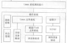Linux设备驱动的分类与特点