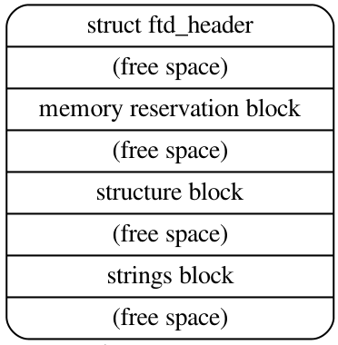 Linux设备驱动之devicetree：一种描述和管理硬件设备的高效方法