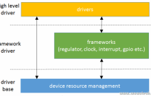Linux设备模型(9)_device resource management