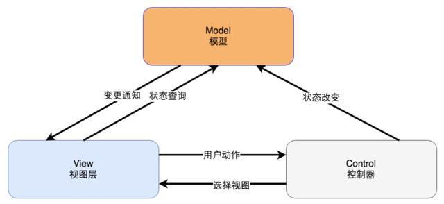 干货！9种高性能可用高并发的技术架构