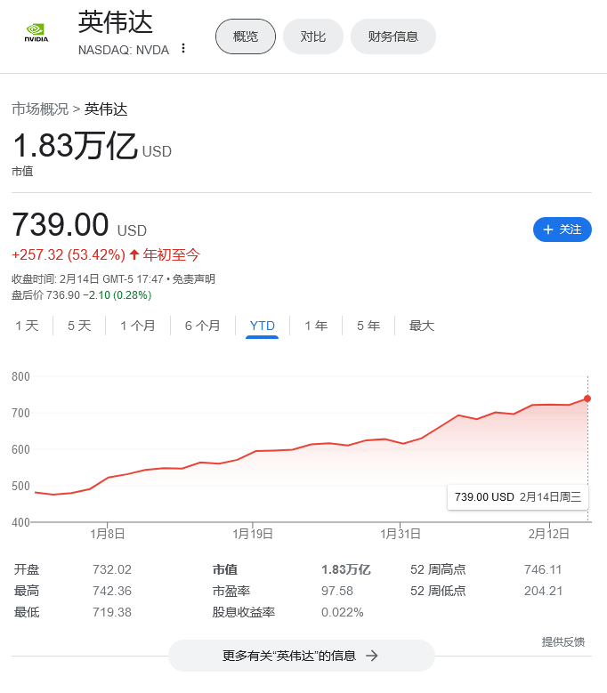 从 8-11 降至 3-4 个月，瑞银称英伟达大幅缩短 AI GPU 交付周期