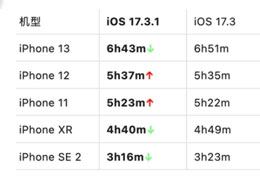 iOS 17.3.1正式版续航怎么样？iOS 17.3.1正式版值得升级吗？