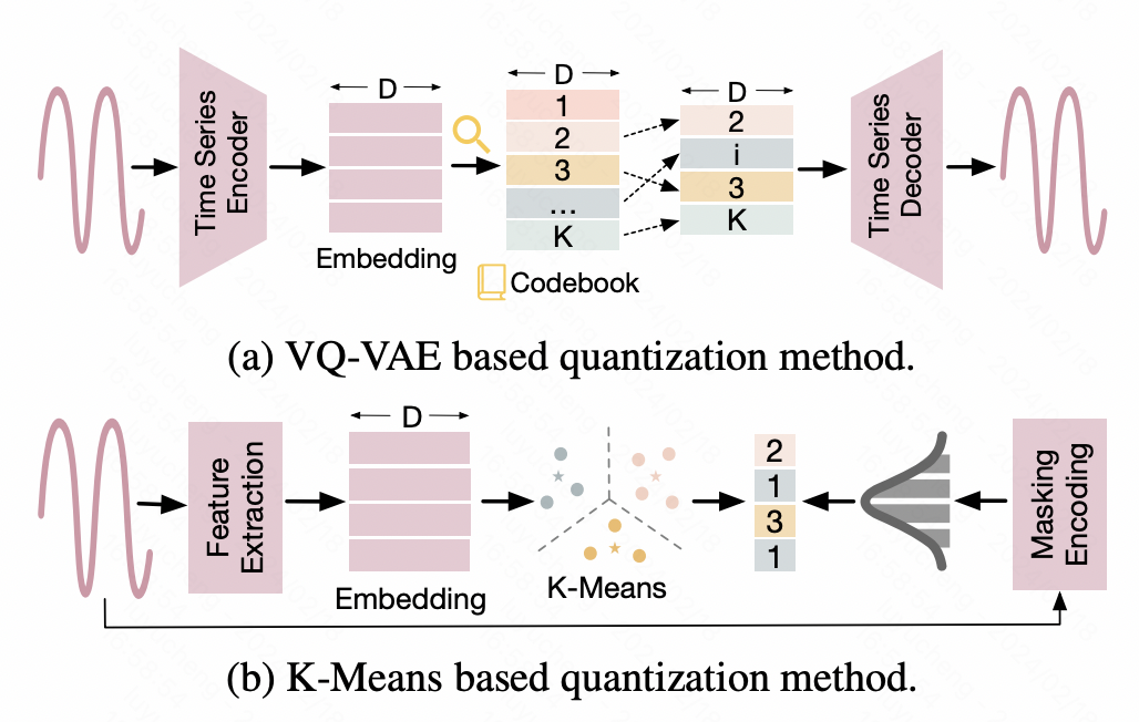 How to apply NLP large models to time series? A summary of the five categories of methods!