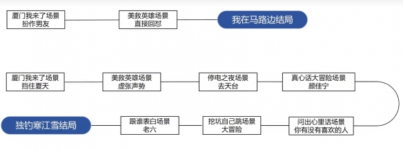 《完蛋我被美女包围了》DLC房间里的心跳攻略大全