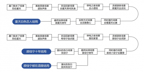 《完蛋我被美女包围了》DLC房间里的心跳攻略大全