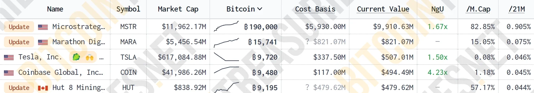 Michael Saylor：微策略不卖比特币！BTC持仓浮盈近40亿美元