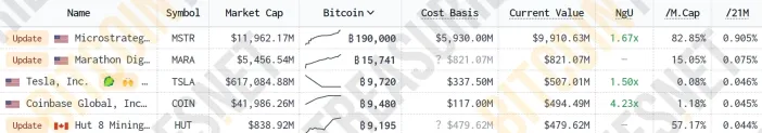 Michael Saylor：微策略不卖比特币！BTC持仓浮盈近40亿美元