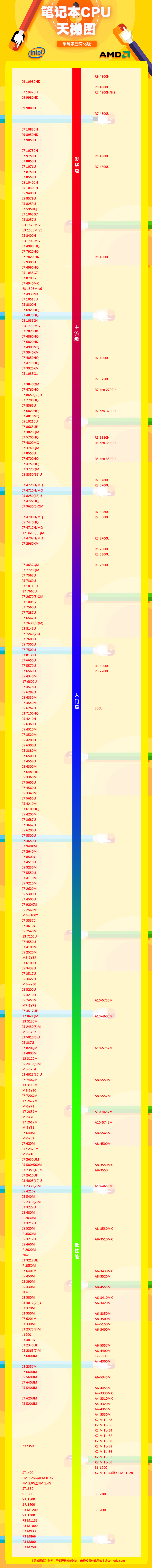 Laptop CPU ladder chart 2024