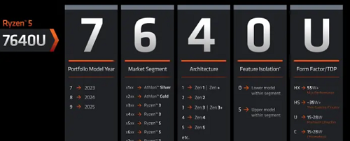 Laptop CPU ladder chart 2024