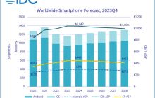 IDC 预估 2024 全球智能手机出货量 12 亿部：折叠屏 2500 万部，同比增长 37%