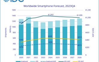 IDC menganggarkan bahawa penghantaran telefon pintar global pada 2024 ialah 1.2 bilion unit: 25 juta unit skrin boleh lipat, peningkatan tahun ke tahun sebanyak 37%