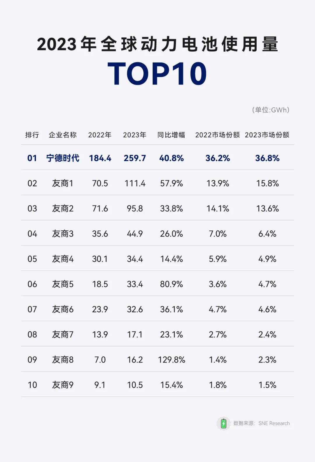 SNE：宁德时代连续 7 年位居全球动力电池使用量第一，2023 年市占率 36.8%