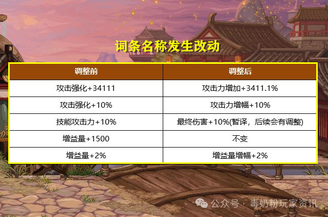 DNF：又要重新洗了！装备改版后，特殊部位3件自定义完美毕业词条变动