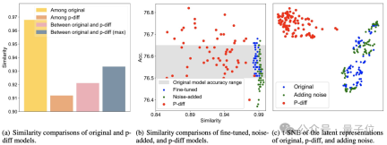 Break into the bottom layer of AI! NUS Youyangs team uses diffusion model to construct neural network parameters, LeCun likes it