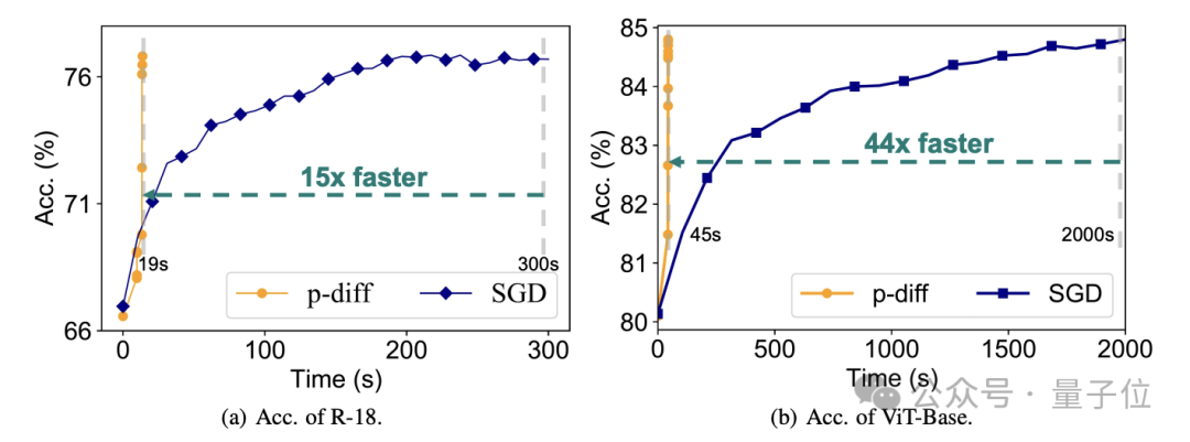 Break into the bottom layer of AI! NUS Youyangs team uses diffusion model to construct neural network parameters, LeCun likes it