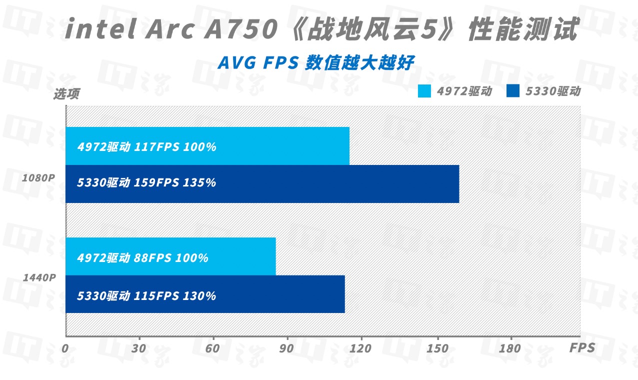 英特尔锐炫 A750 显卡新版驱动体验：越更新越强，至高 41% 游戏性能提升