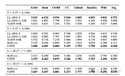 New work by Chen Danqis team: Llama-2 context is expanded to 128k, 10 times throughput only requires 1/6 of the memory