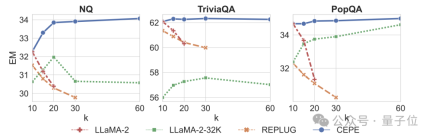 New work by Chen Danqis team: Llama-2 context is expanded to 128k, 10 times throughput only requires 1/6 of the memory
