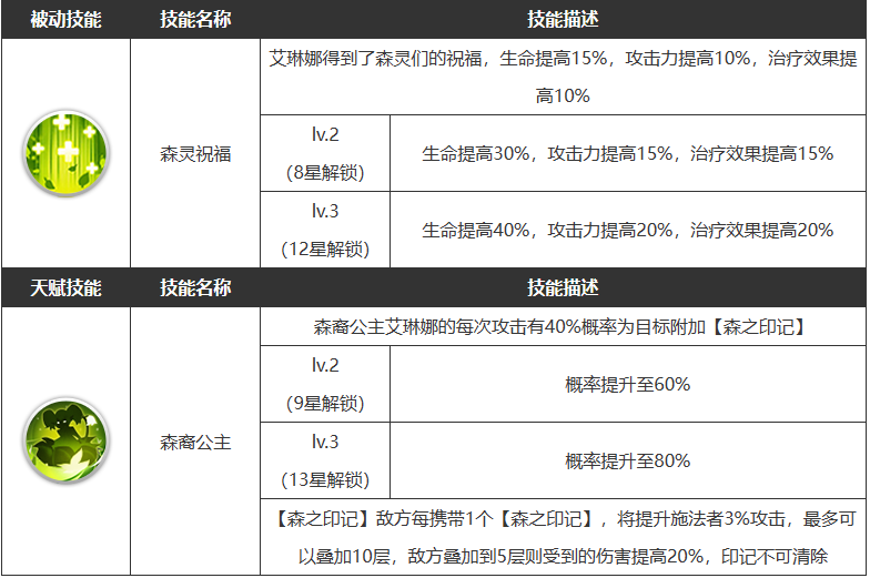 浮空秘境艾琳娜技能是什么