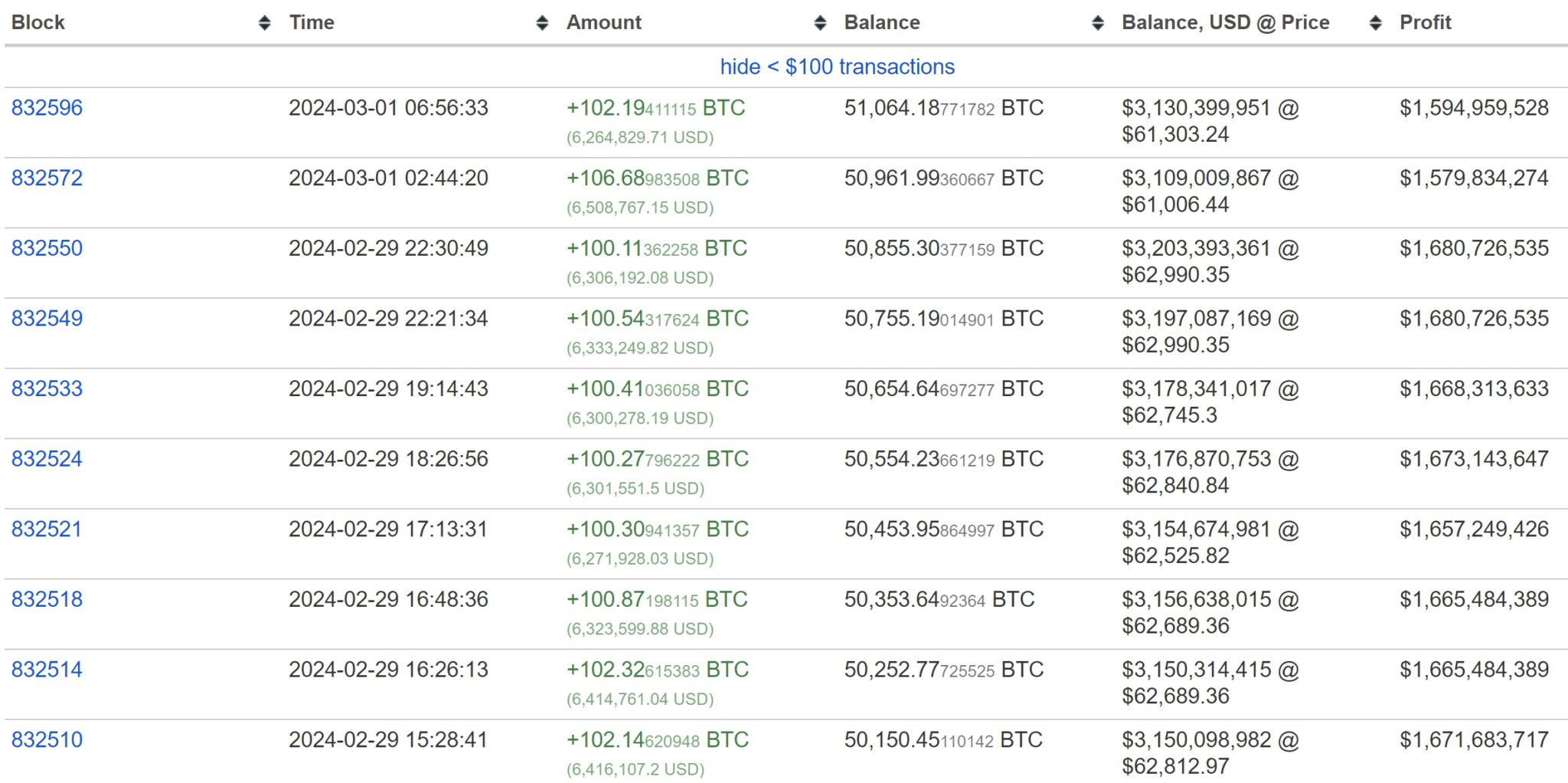 神秘巨鯨Mr.100單月大買逾7700枚BTC！成第15大比特幣錢包