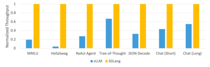 The throughput is increased by 5 times. The LLM interface for jointly designing the back-end system and front-end language is here.
