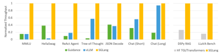 The throughput is increased by 5 times. The LLM interface for jointly designing the back-end system and front-end language is here.