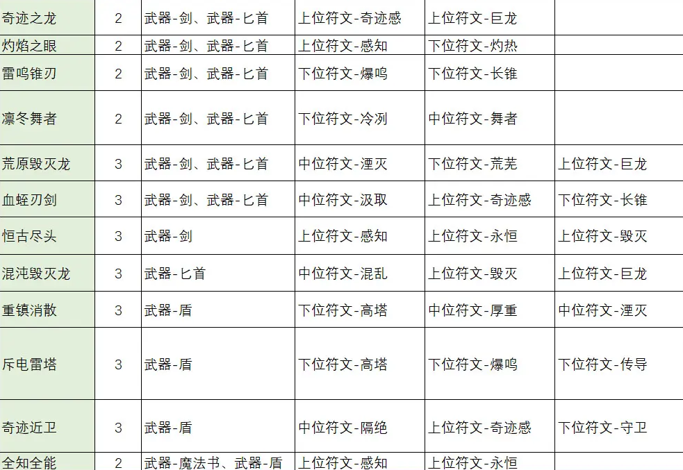 《不一样传说2》符文之语合成公式一览