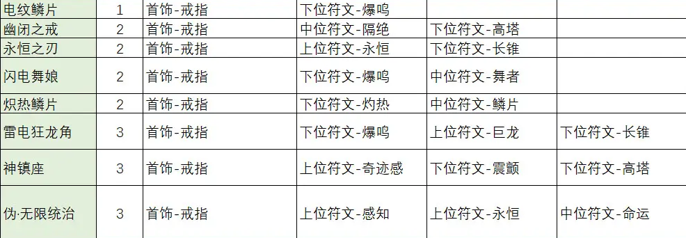 《不一样传说2》符文之语合成公式一览