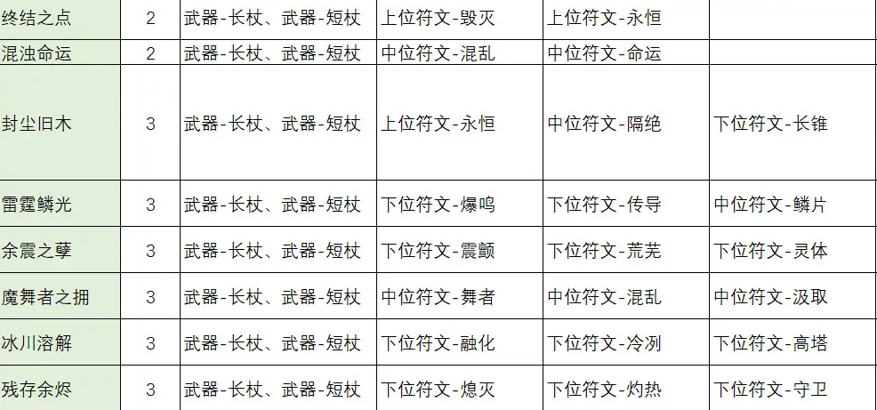 《不一样传说2》符文之语合成公式一览