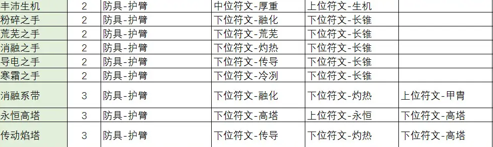 《不一样传说2》符文之语合成公式一览