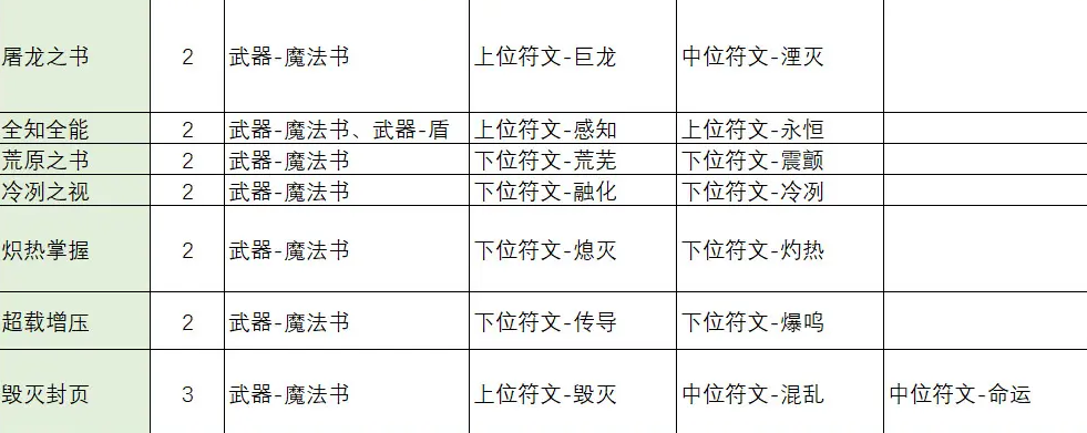 《不一样传说2》符文之语合成公式一览