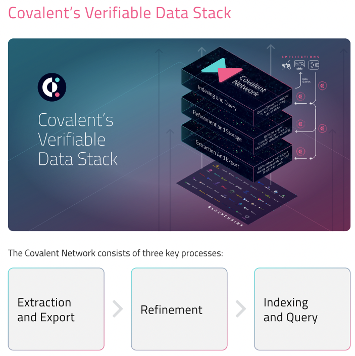Covalent Network（CQT）构建 Web3 最大的结构化数据集