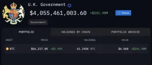 Arkham数据：英国政府拥有超过六万枚比特币