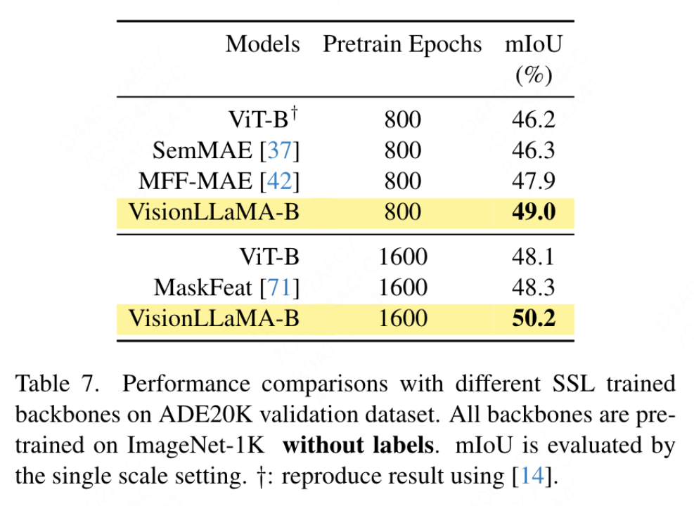 Comprehensively surpassing ViT, Meituan, Zhejiang University, etc. proposed VisionLLAMA, a unified architecture for visual tasks