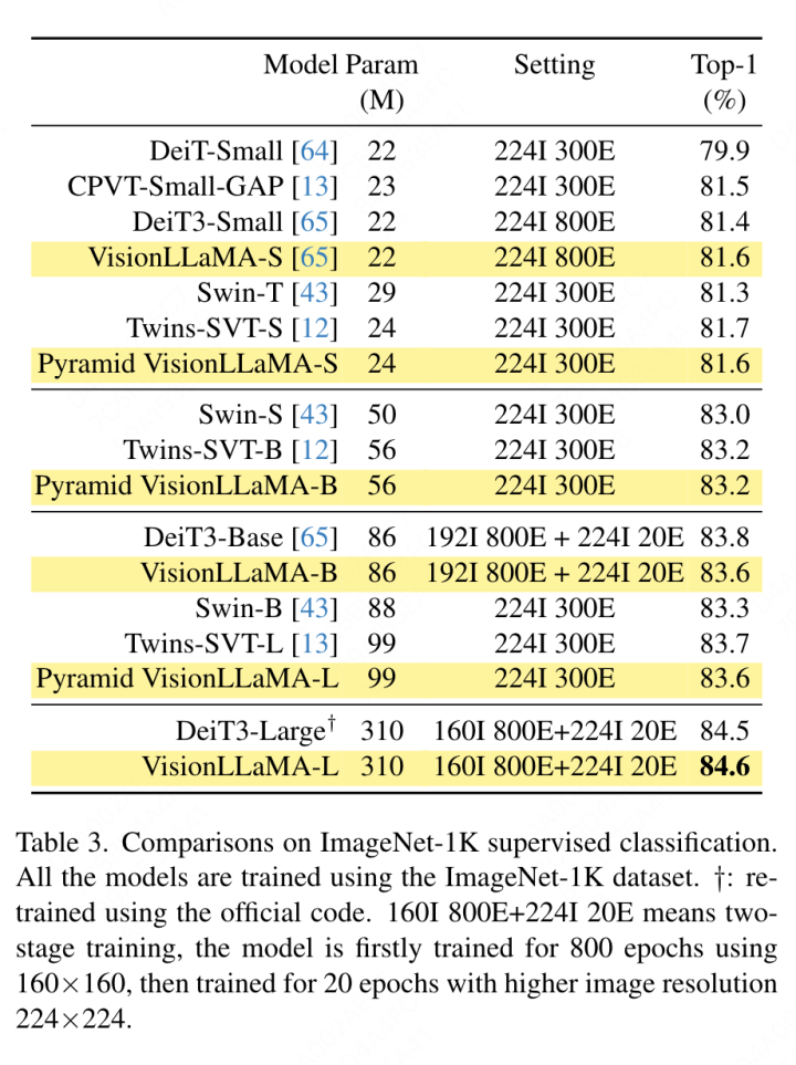 Comprehensively surpassing ViT, Meituan, Zhejiang University, etc. proposed VisionLLAMA, a unified architecture for visual tasks