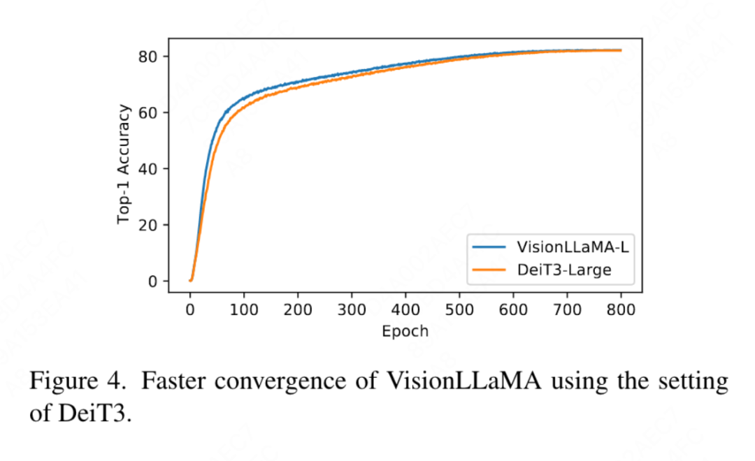 Comprehensively surpassing ViT, Meituan, Zhejiang University, etc. proposed VisionLLAMA, a unified architecture for visual tasks