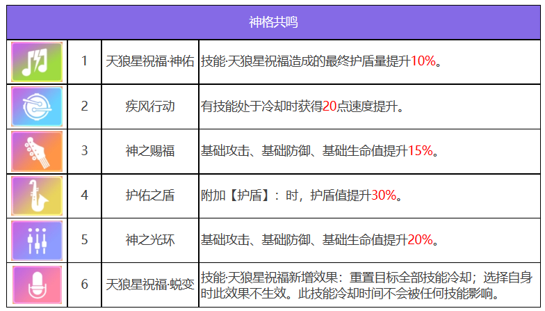 《众神派对》索普德特乌黛角色强度一览