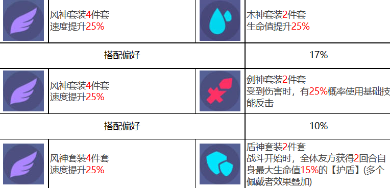 《众神派对》索普德特乌黛角色强度一览