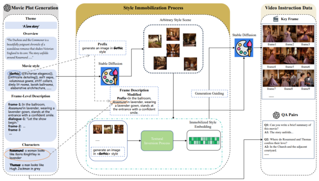 Using AI short videos to feed back long video understanding, Tencents MovieLLM framework aims at movie-level continuous frame generation