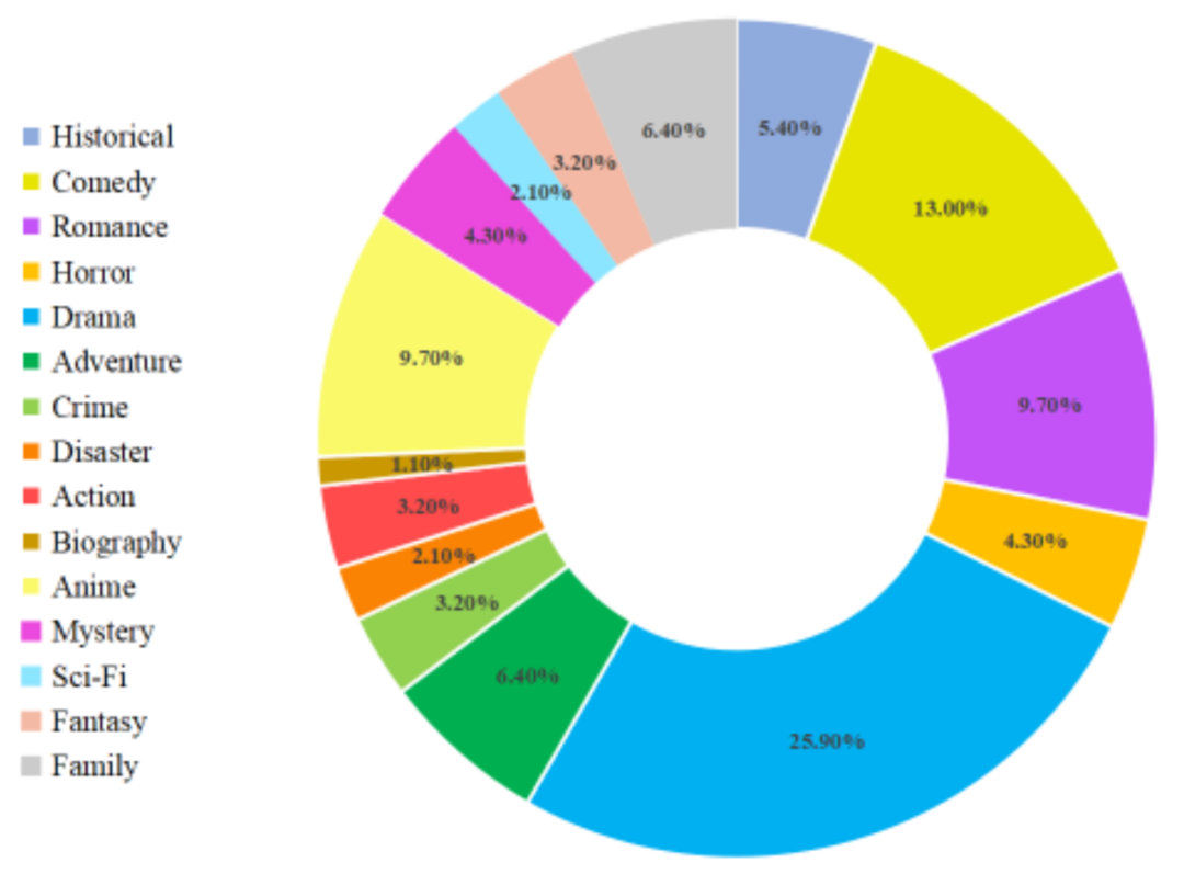Using AI short videos to feed back long video understanding, Tencents MovieLLM framework aims at movie-level continuous frame generation