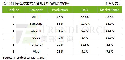 2023Q4 全球手机产量报告：苹果 23.3% 第一、三星 15.9% 第二、小米 12.8% 第三-手机新闻-