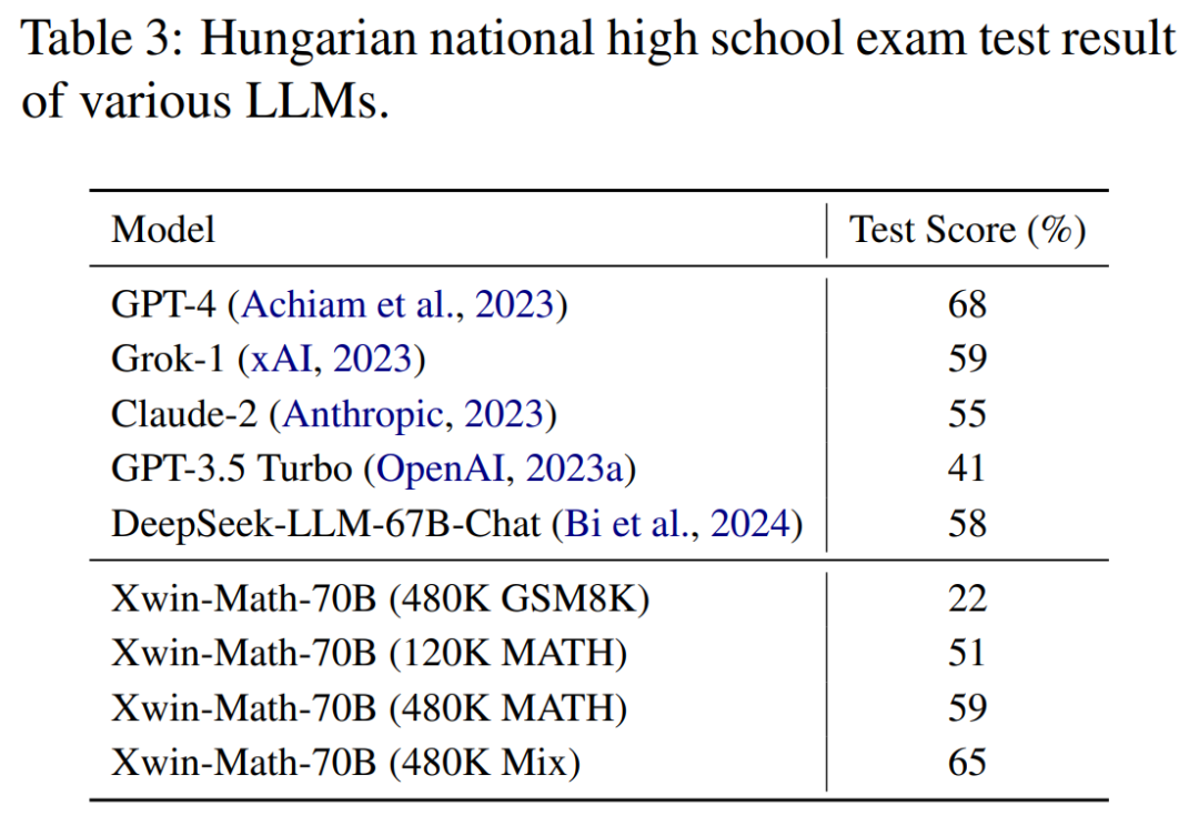 LLaMA-2-7B数学能力上限已达97.7%?Xwin-Math利用合成数据解锁潜力