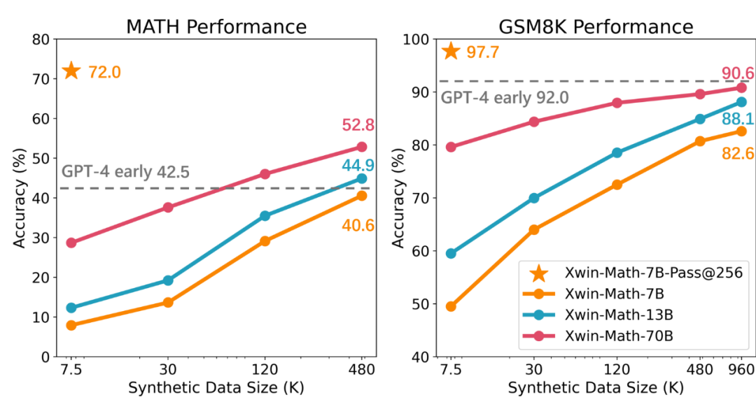 LLaMA-2-7B数学能力上限已达97.7%?Xwin-Math利用合成数据解锁潜力