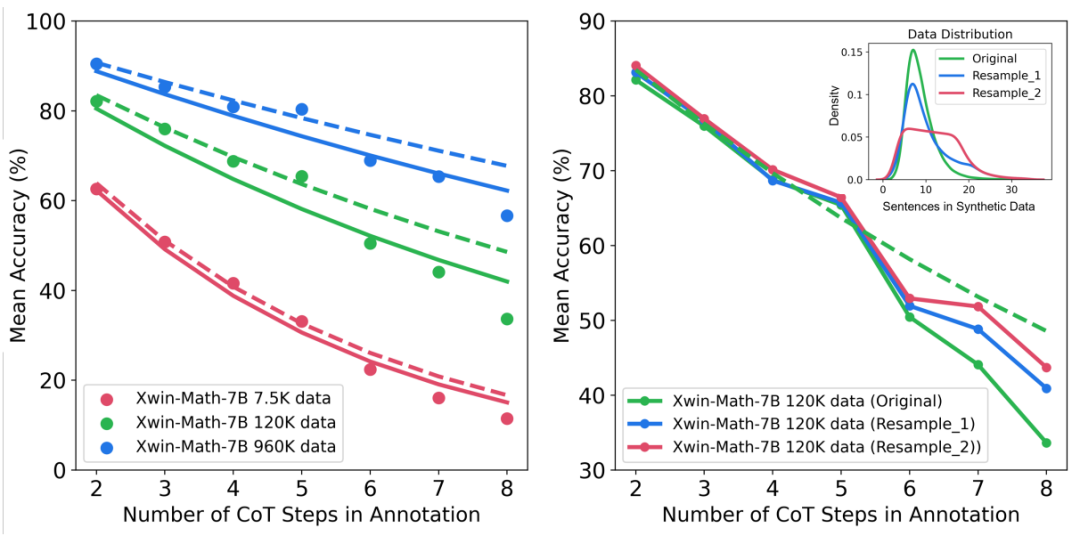 The upper limit of LLaMA-2-7B math ability has reached 97.7%? Xwin-Math unlocks potential with synthetic data