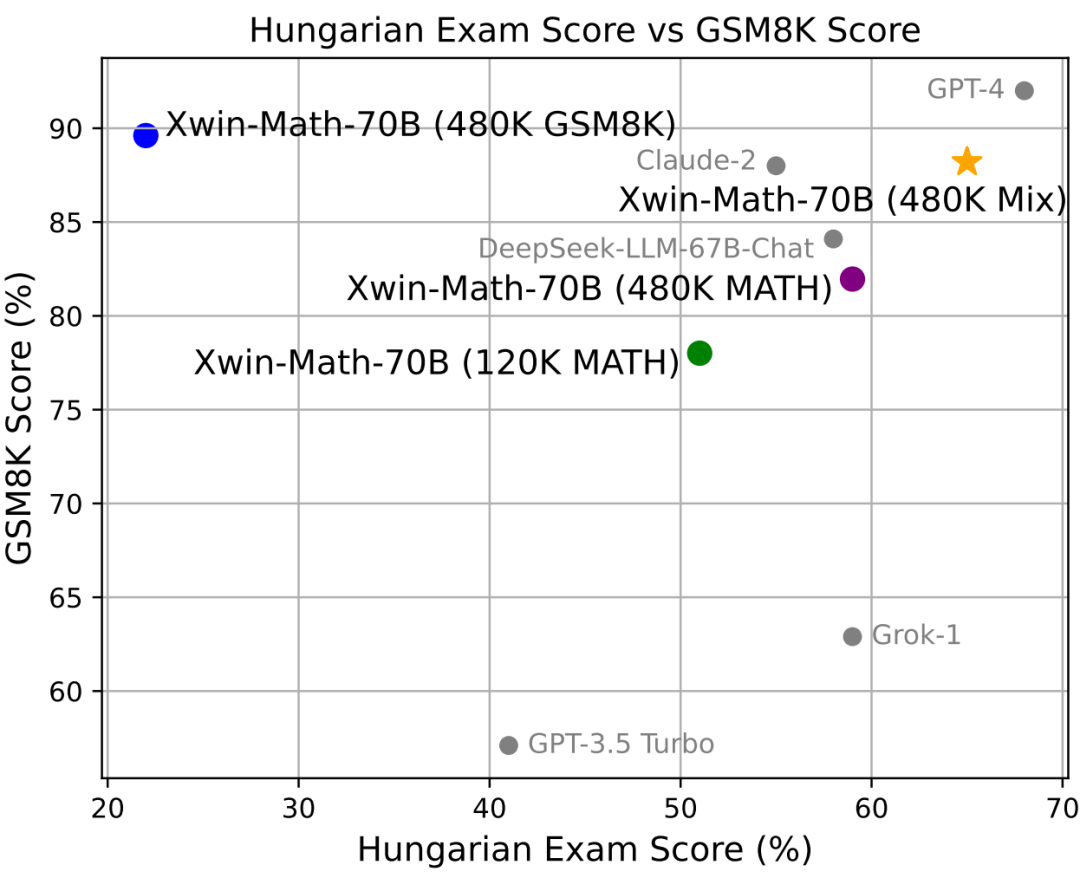 LLaMA-2-7B数学能力上限已达97.7%?Xwin-Math利用合成数据解锁潜力