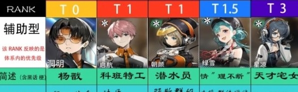 《新月同行》辅助型角色节奏榜一览
